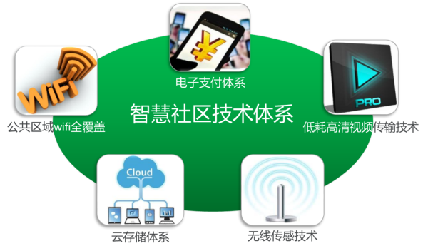 互聯(lián)網(wǎng)+智慧社區(qū)解決方案(圖2) img_building_1_2