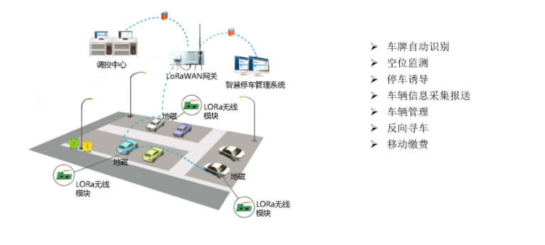 智慧停車(chē)物聯(lián)網(wǎng)解決方案