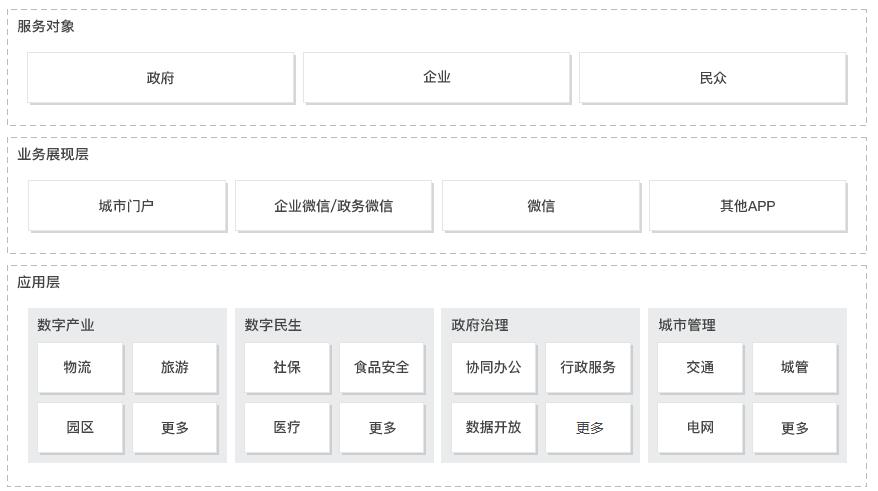 智慧城市解決方案