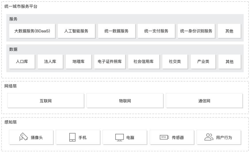 智慧城市解決方案