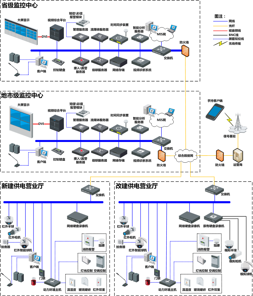供電營(yíng)業(yè)廳綜合監(jiān)管系統(tǒng)解決方案 供電營(yíng)業(yè)廳綜合監(jiān)管系統(tǒng)解決方案