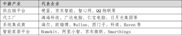 教您了解智能家居產(chǎn)業(yè)鏈 教您了解智能家居產(chǎn)業(yè)鏈