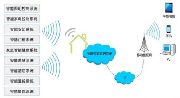 了解智能家居上游產(chǎn)業(yè)鏈 芯片、傳感器、軟硬件